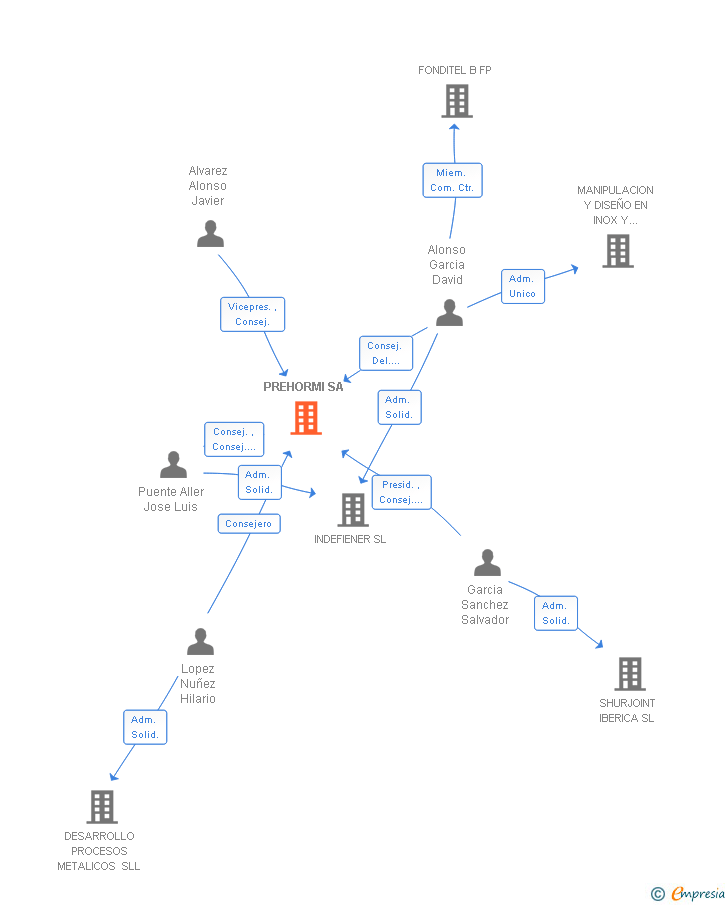 Vinculaciones societarias de PREHORMI SA