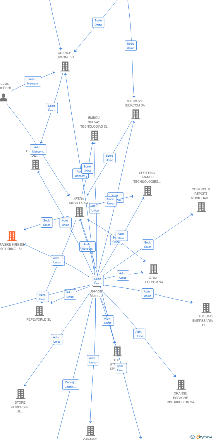 Vinculaciones societarias de MASBUSINESS SCORING SL