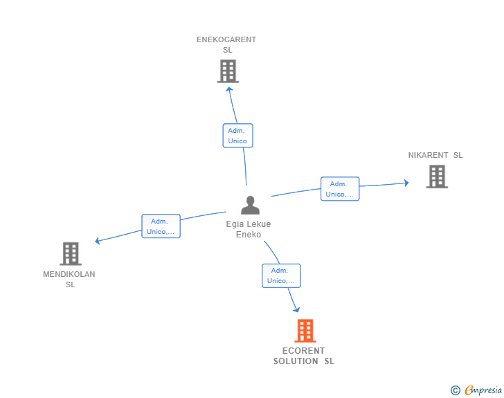 Vinculaciones societarias de ECORENT SOLUTION SL