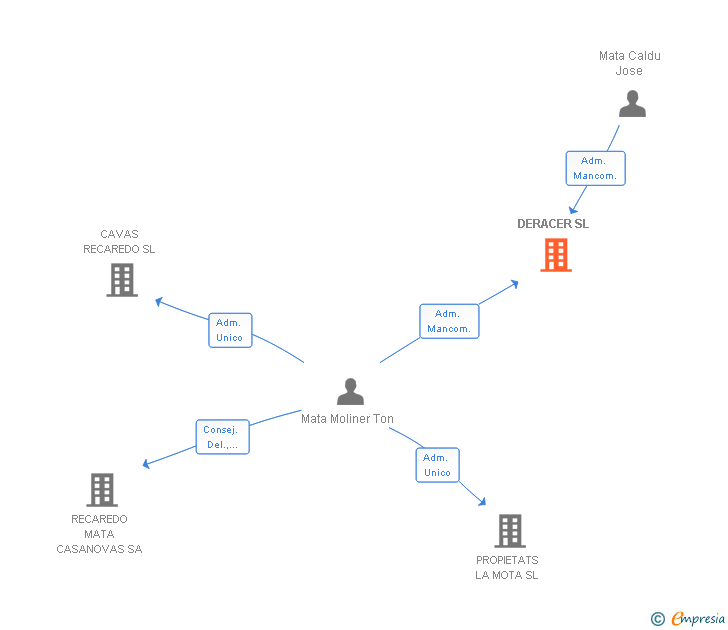 Vinculaciones societarias de DERACER SL