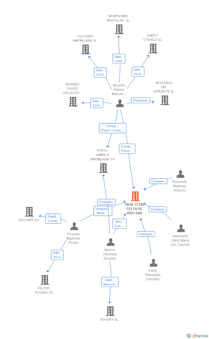 Vinculaciones societarias de REAL CLUB CELTA DE VIGO SAD