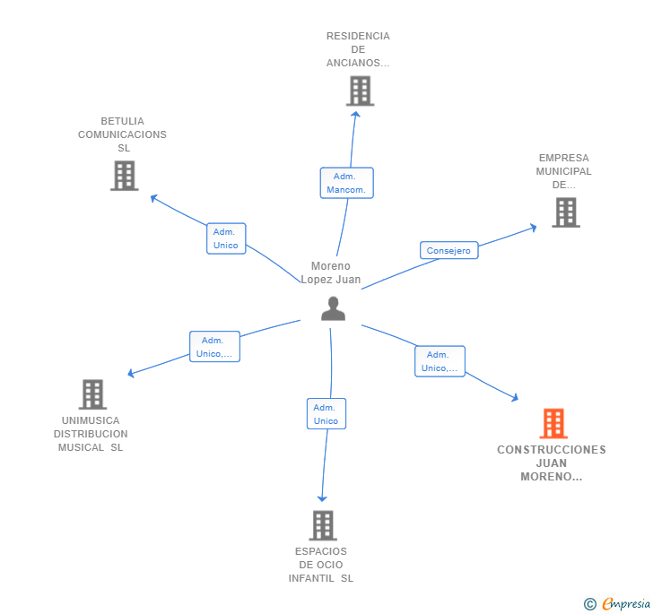 Vinculaciones societarias de CONSTRUCCIONES JUAN MORENO LOPEZ SL