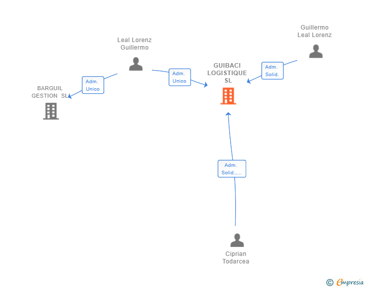 Vinculaciones societarias de GUIBACI LOGISTIQUE SL