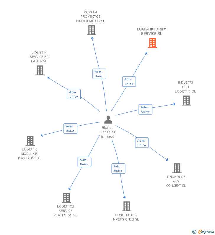 Vinculaciones societarias de LOGISTIKFORUM SERVICE SL