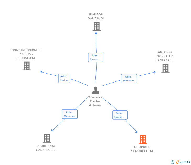 Vinculaciones societarias de CLUWALL SECURITY SL