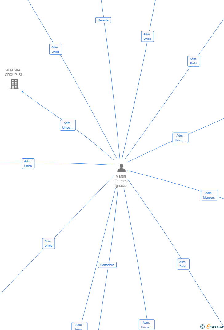 Vinculaciones societarias de JCM BUSINESS INVESTMENTS SL