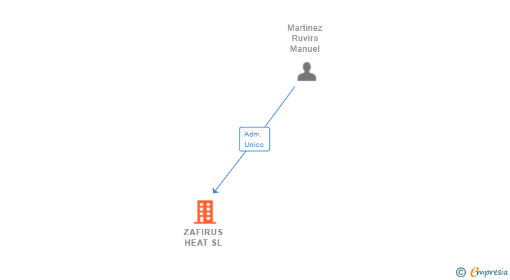 Vinculaciones societarias de ZAFIRUS HEAT SL