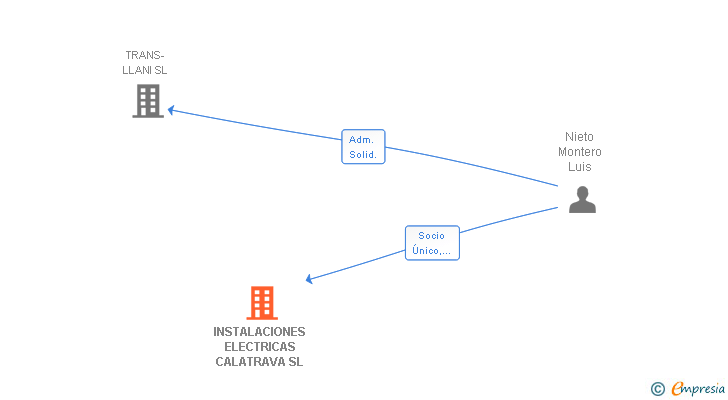 Vinculaciones societarias de INSTALACIONES ELECTRICAS CALATRAVA SL