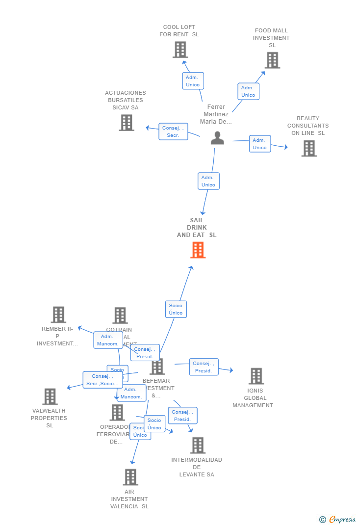 Vinculaciones societarias de SAIL DRINK AND EAT SL