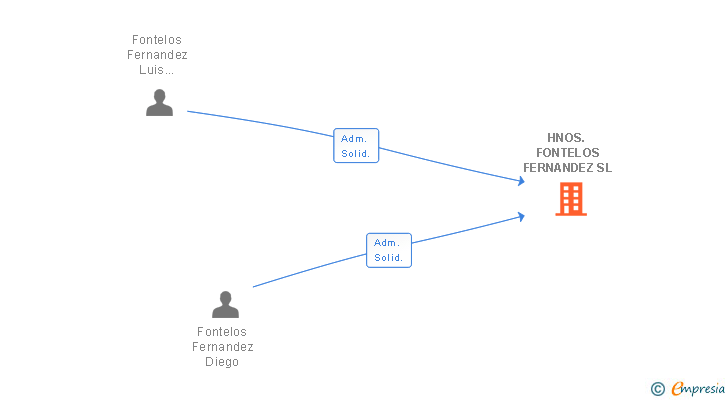 Vinculaciones societarias de HNOS. FONTELOS FERNANDEZ SL