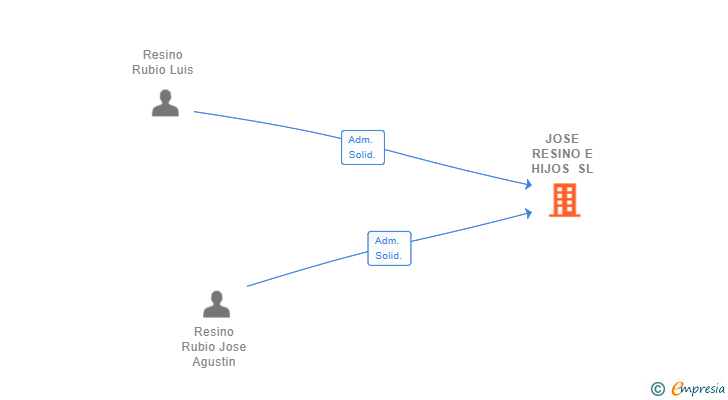 Vinculaciones societarias de JOSE RESINO E HIJOS SL