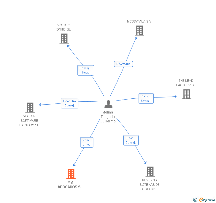 Vinculaciones societarias de MS ABOGADOS SL