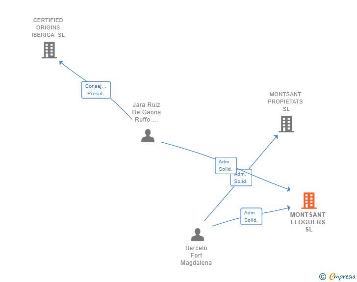 Vinculaciones societarias de MONTSANT LLOGUERS SL