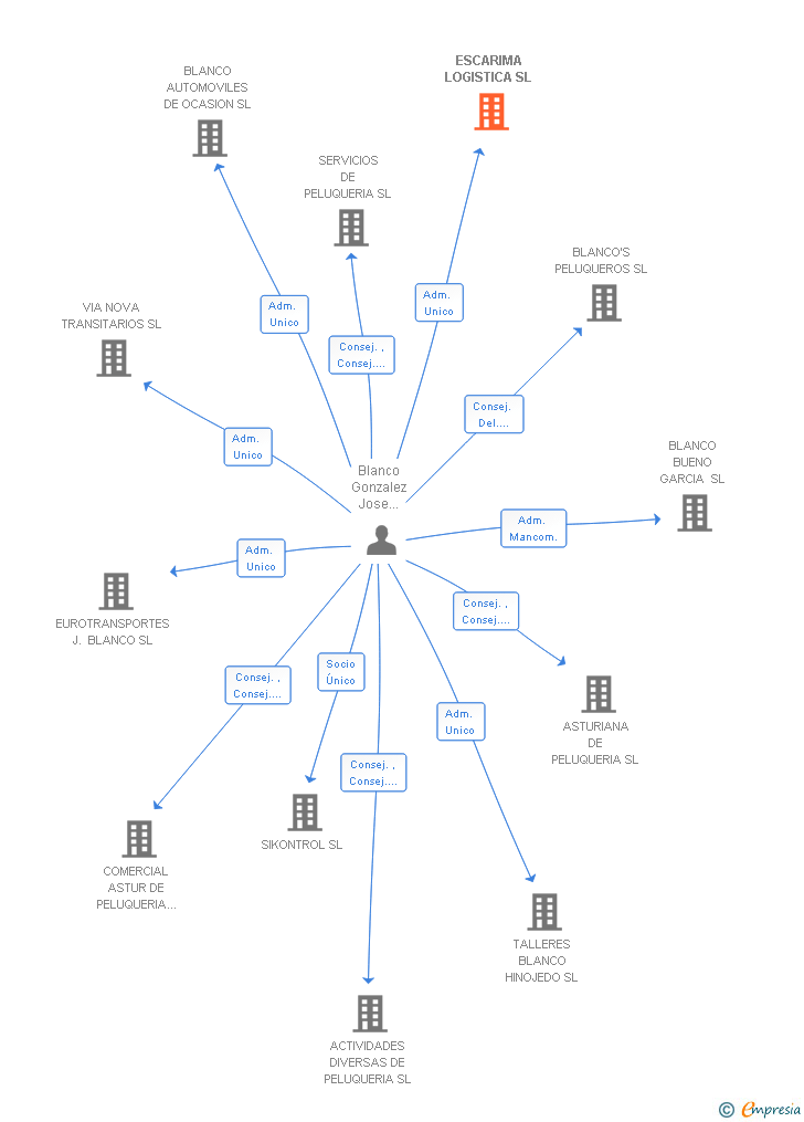 Vinculaciones societarias de ESCARIMA LOGISTICA SL