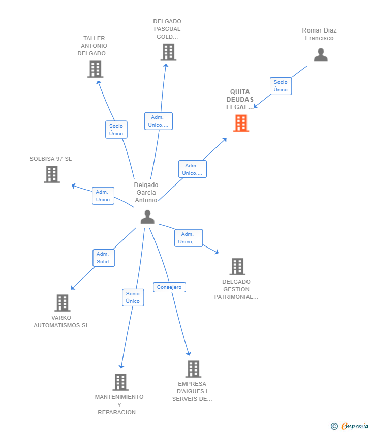Vinculaciones societarias de QUITA DEUDAS LEGAL GROUP SL