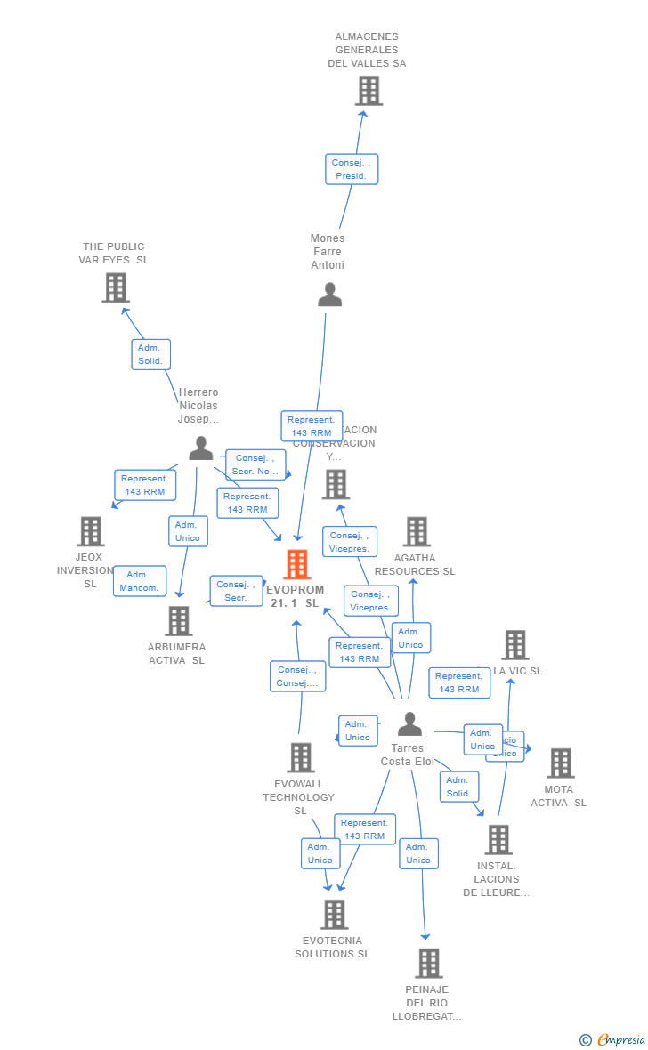 Vinculaciones societarias de EVOPROM 21.1 SL