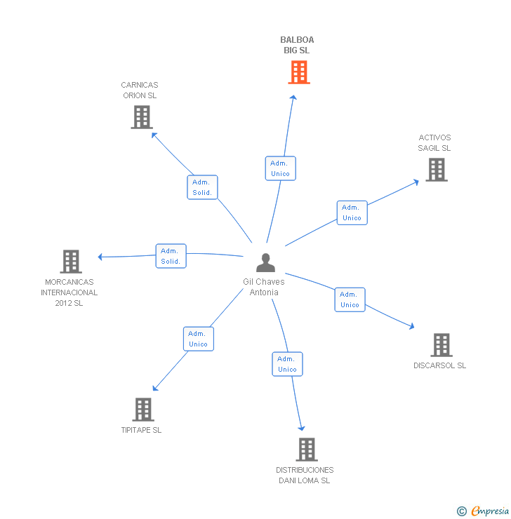 Vinculaciones societarias de BALBOA BIG SL
