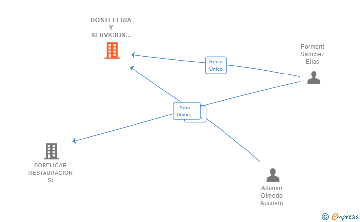 Vinculaciones societarias de HOSTELERIA Y SERVICIOS AGROFRAME SL