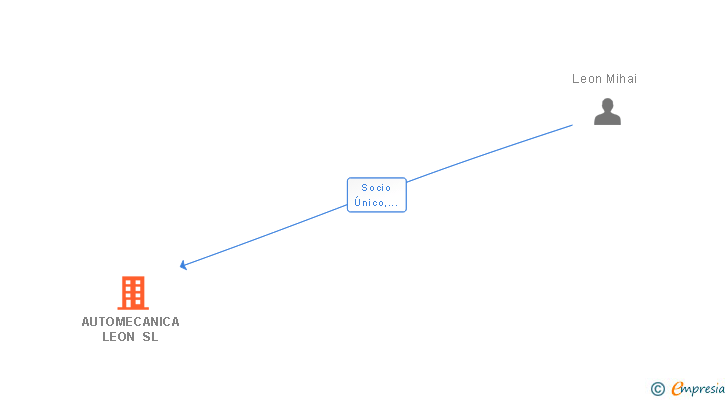 Vinculaciones societarias de AUTOMECANICA LEON SL