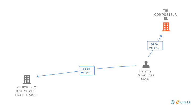 Vinculaciones societarias de TIR COMPOSTELA SL