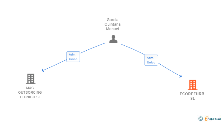Vinculaciones societarias de ECOREFURB SL