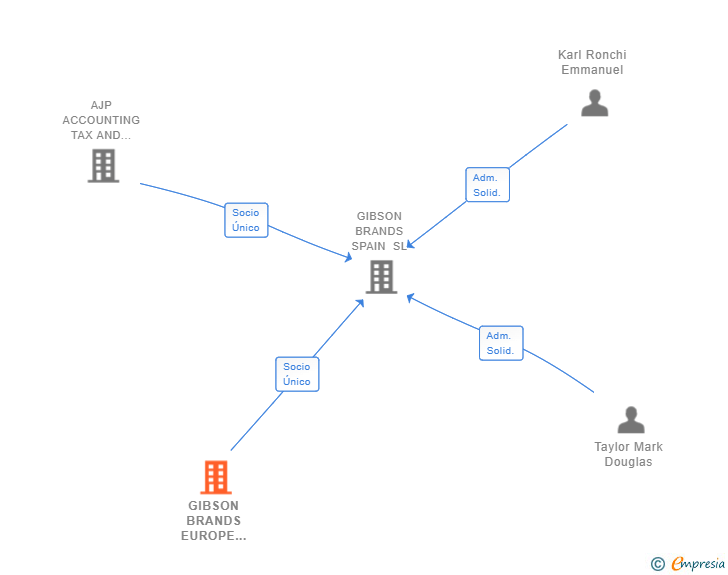Vinculaciones societarias de GIBSON BRANDS EUROPE HOLDINGS BV