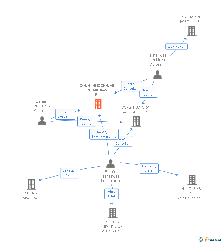 Vinculaciones societarias de CONSTRUCCIONES PRIMARIAS SL