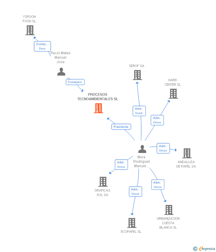 Vinculaciones societarias de PROCESOS TECNOAMBIENTALES SL