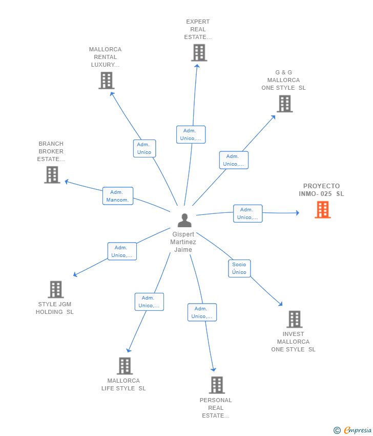 Vinculaciones societarias de PROYECTO INMO-025 SL