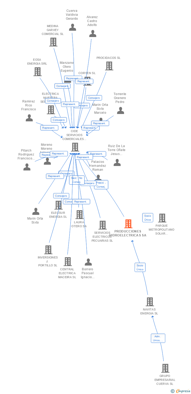 Vinculaciones societarias de PRODUCCIONES HIDROELECTRICAS SA