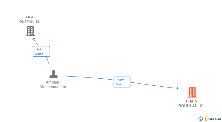 Vinculaciones societarias de H M A BOUHLAL SL