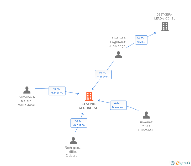 Vinculaciones societarias de ICESONIC GLOBAL SL