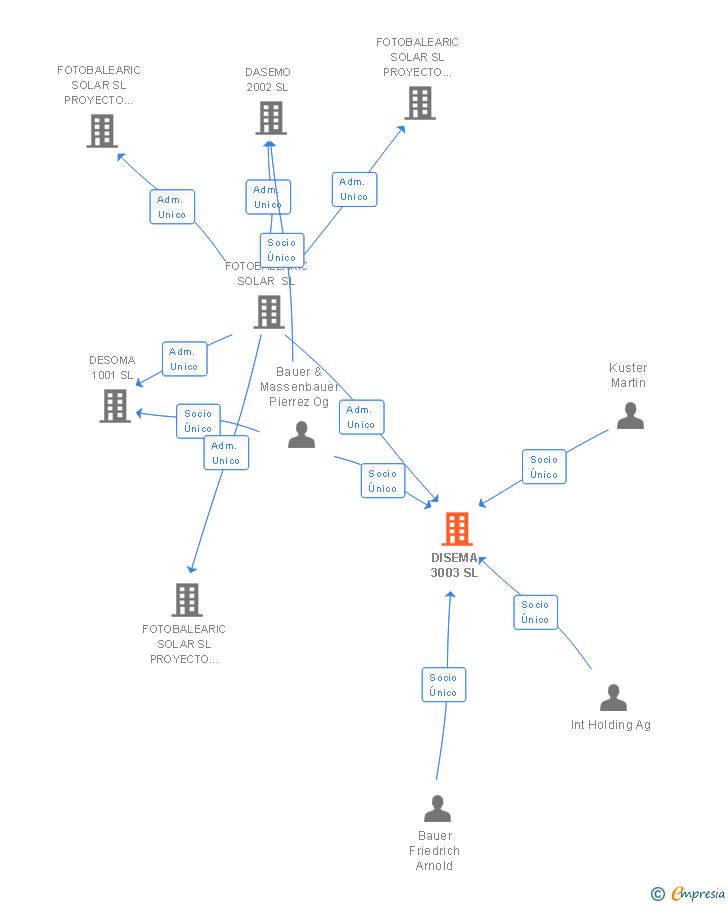 Vinculaciones societarias de DISEMA 3003 SL