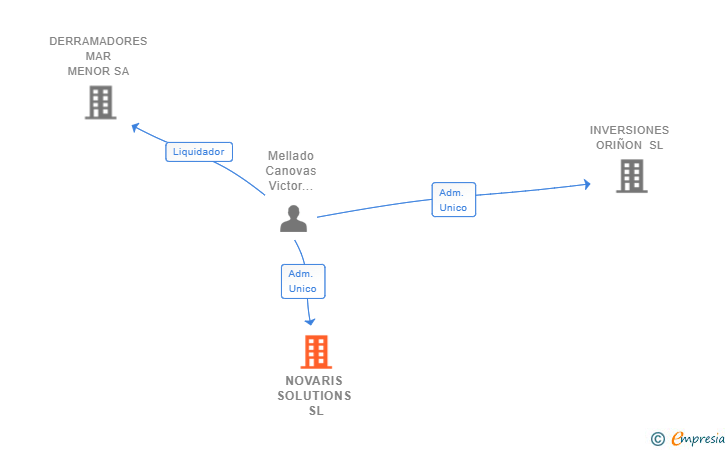 Vinculaciones societarias de NOVARIS SOLUTIONS SL