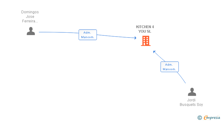 Vinculaciones societarias de KITCHEN 4 YOU SL