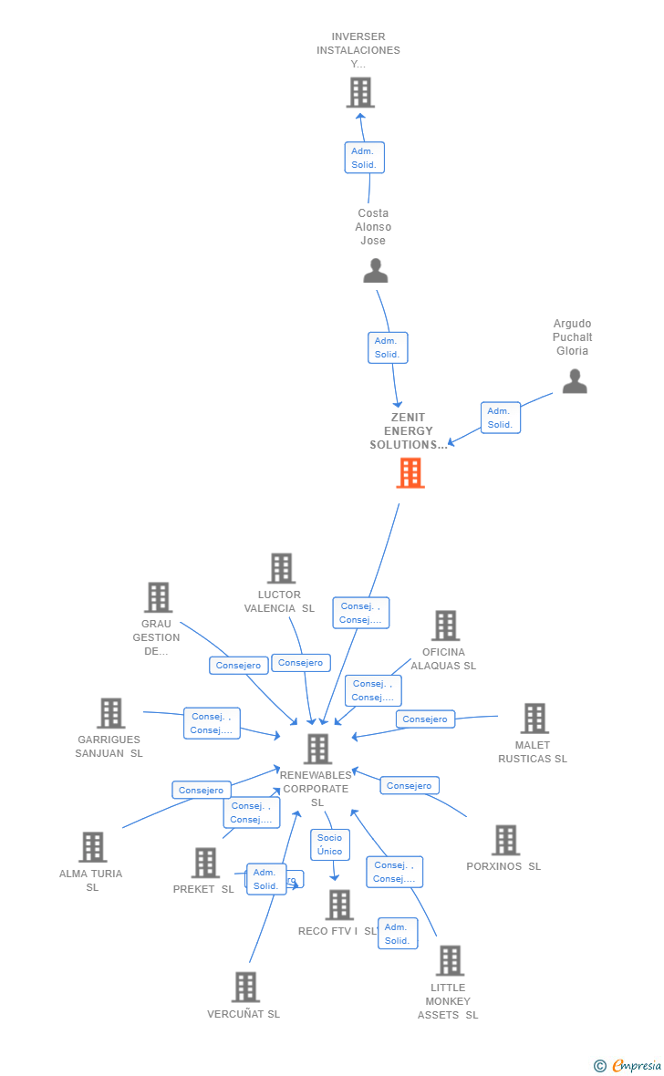 Vinculaciones societarias de ZENIT ENERGY SOLUTIONS SL