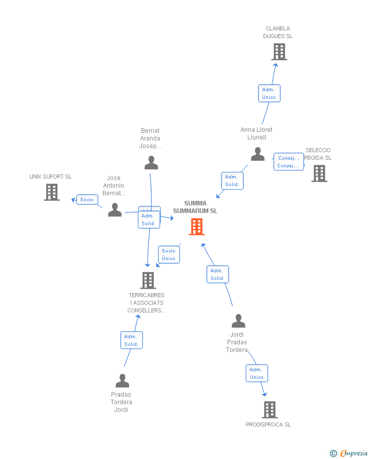 Vinculaciones societarias de SUMMA SUMMARUM SL
