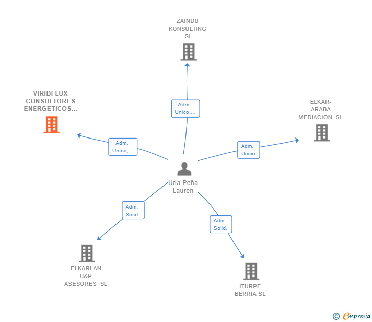 Vinculaciones societarias de VIRIDI LUX CONSULTORES ENERGETICOS SL