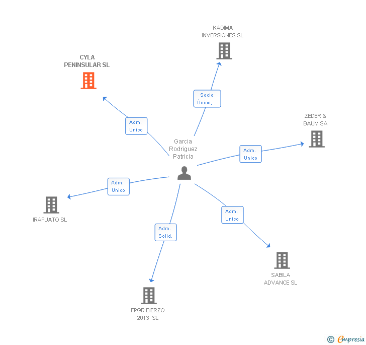 Vinculaciones societarias de CYLA PENINSULAR SL