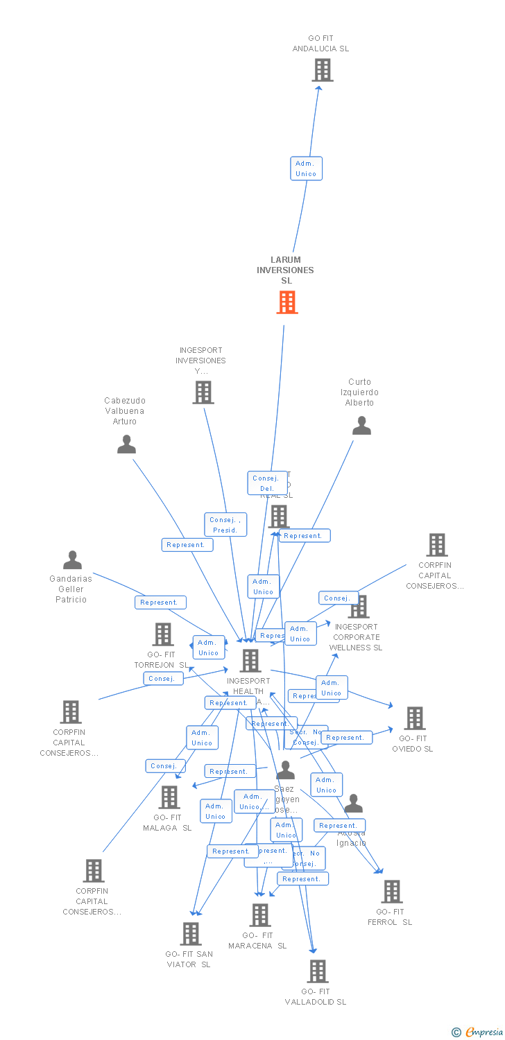 Vinculaciones societarias de LARUM INVERSIONES SL