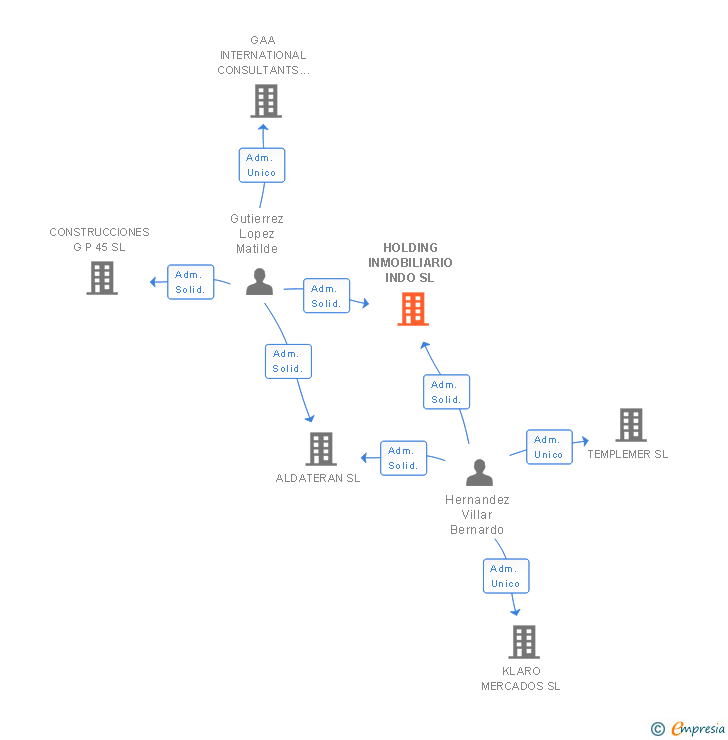 Vinculaciones societarias de HOLDING INMOBILIARIO INDO SL