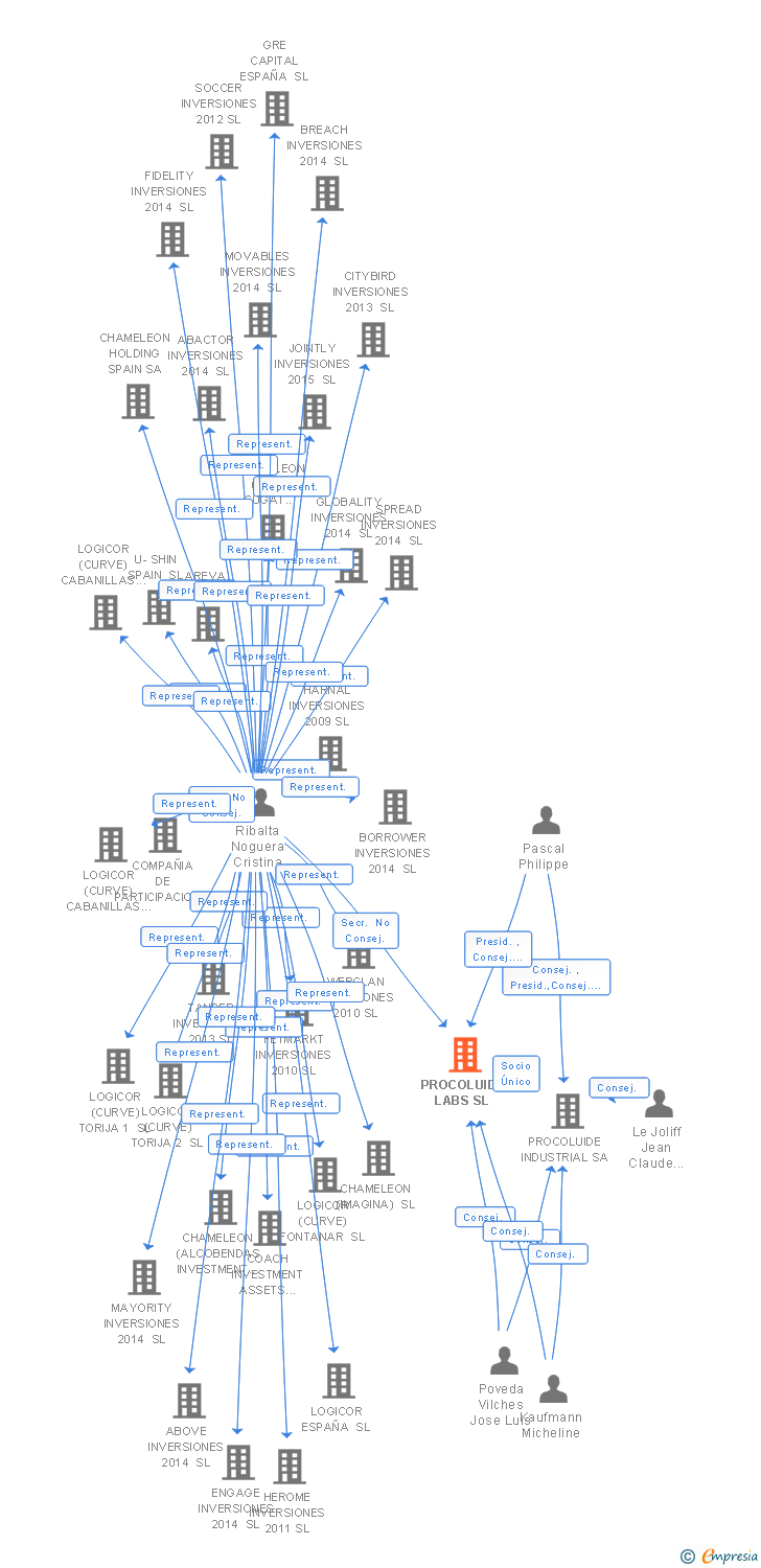 Vinculaciones societarias de PROCOLUIDE LABS SL