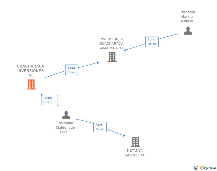 Vinculaciones societarias de GUACHARACA INVERSIONES SL