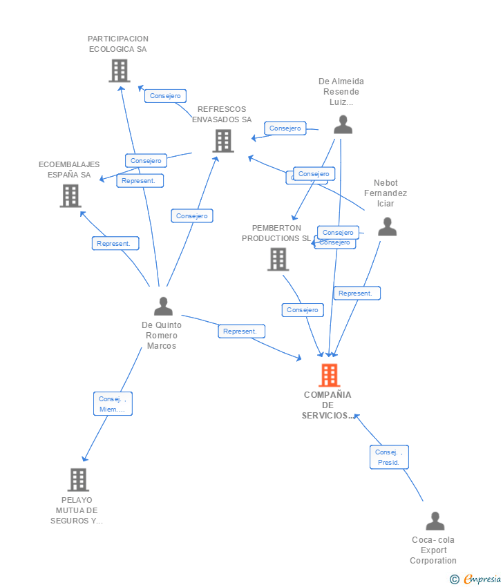 Vinculaciones societarias de COMPAÑIA DE SERVICIOS DE BEBIDAS REFRESCANTES SL