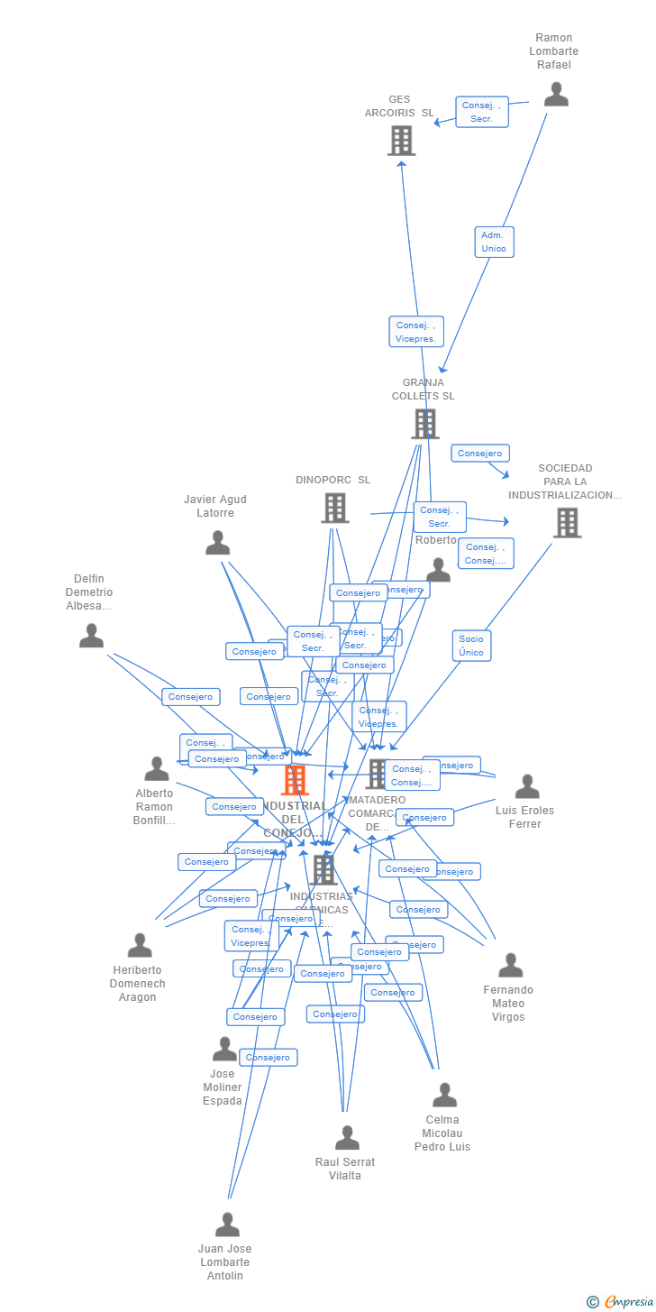 Vinculaciones societarias de INDUSTRIAL DEL CONEJO MATARRAÑA SL