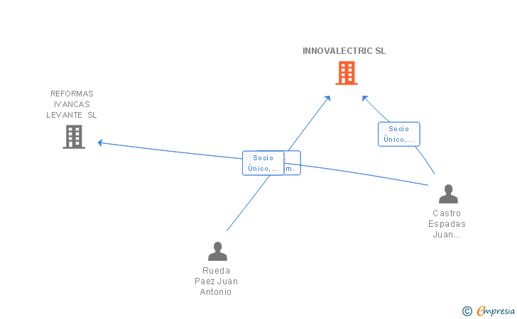 Vinculaciones societarias de INNOVALECTRIC SL