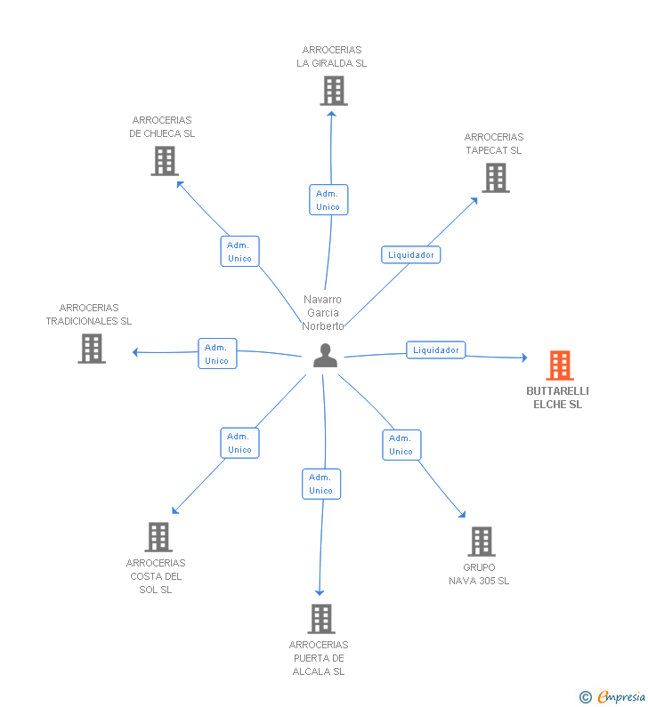 Vinculaciones societarias de BUTTARELLI ELCHE SL