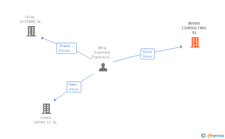 Vinculaciones societarias de INVAR CONSULTING SL