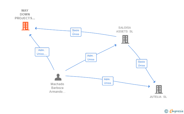 Vinculaciones societarias de WAY DOWN PROJECTS SL