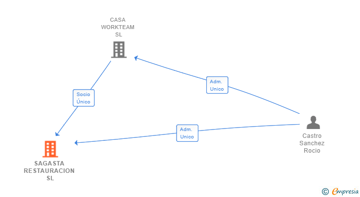 Vinculaciones societarias de SAGASTA RESTAURACION SL